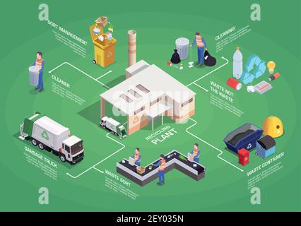 Abfallrecycling isometrische Flussdiagramm Zusammensetzung mit isolierten Piktogrammsymbolen Sortieren von Bildern und editierbaren Textunterschriften Vektordarstellung Stock Vektor