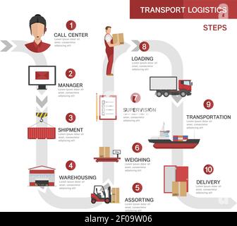 Transportlogistik Prozesse Konzept mit Produktauftrag Versand Lagerung Verladen Vektor-Illustration für die Schritte der Transportlieferung Stock Vektor