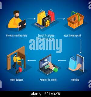 Isometrisches Online-Shopping-Konzept mit Schritten der Shop-Choice-Rabatte suche Produkte Bestellung Zahlung und Warenlieferung isolierte Vektor illustratio Stock Vektor