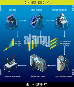 Isometrische Cyber-Verbrechen Infografik Konzept mit Virus-Trojaner-Server-Speicher Angriffe auf Finanzsysteme und Schutz personenbezogener Daten Hacking Vektor illus Stock Vektor