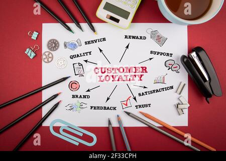 KUNDENTREUE. Konzept für Qualität, Vergütung, Support und Feedback. Diagramm mit Schlüsselwörtern und Symbolen. Roter Schreibtisch Stockfoto