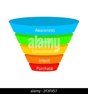 Verkauf oder Kauf Trichtermodell mit Hauptstufen. Prozess zur Lead-Generierung. Internet-Marketing, Conversion-Rate-Konzept. Infografik für Unternehmen. Vektorgrafik flach. Stock Vektor