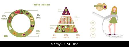 Vektor-Pyramide der Ernährung auf die Keto-Diät. Lebensmittel, die Berechnung von Wasser, Getränken, Fett, Eiweiß und Kohlenhydraten für eine gesunde Ernährung nach Stock Vektor