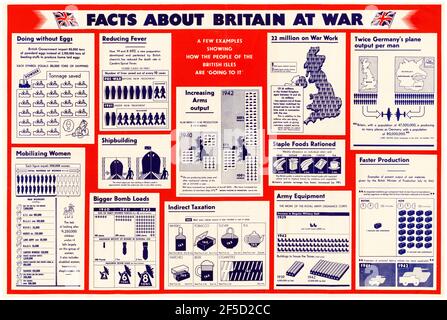 Britisch, WW2 Motivationsposter: Fakten über Großbritannien im Krieg, 1942-1945 Stockfoto