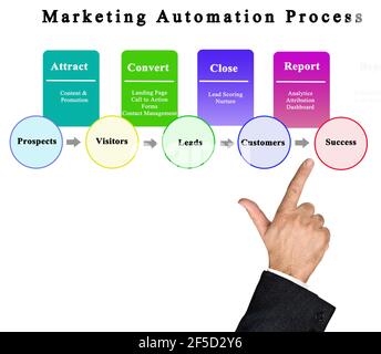 Komponenten des Marketing-Automatisierungsprozesses Stockfoto