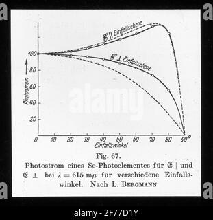 Skiopticon-Bild aus der Abteilung für Fotografie am Royal Institute of Technology. Verwendung durch Professor Helmer Bäckström als Vorlesungsmaterial. Bäckström war Schwedens erster Professor für Fotografie am Royal Institute of Technology in Stockholm 1948-1958.Diagramm von Fotoström.lange in? Stockfoto