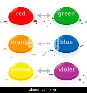 Komplementärfarben, Farbtheorie, Rot-Grün, Orange-Blau, Gelb-Violett, Gegenüberliegende farbige Tropfen - Abbildung auf weißem Hintergrund. Stockfoto