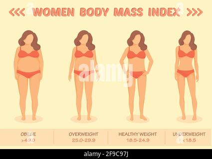 Body-Mass-Index-Vektor-Illustration von Untergewicht zu extrem fettleibig. Frau mit verschiedenen Adipositas Grad. Weiblicher Körper mit unterschiedlichem Gewicht. Stock Vektor