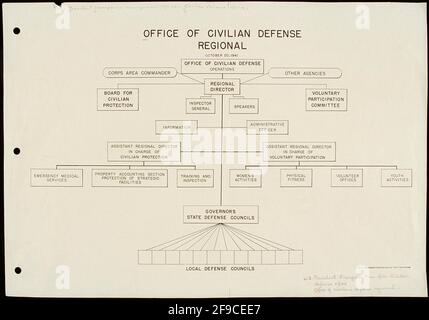 Organigramm des THW im 2. Weltkrieg für das US Office of Regional Zivilschutz Stockfoto