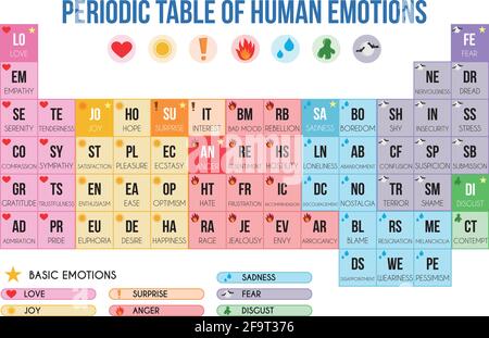 Periodensystem der Emotionen Vektor-Illustration Stock Vektor