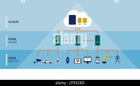 Infografik Edge Computing: Technologie zur Optimierung des Datentransfers Stock Vektor