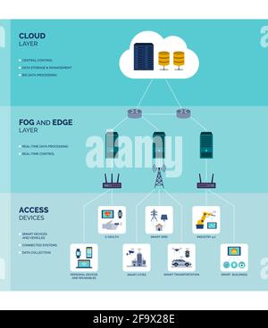 Infografik zu Fog and Edge Computing: Technologie zur Optimierung der Datenübertragung Stock Vektor