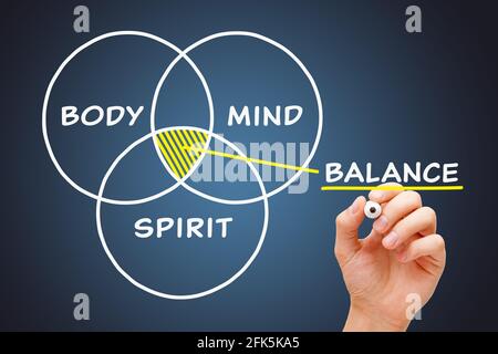 Handzeichnung mit Marker konzeptuelles Diagramm über das Gleichgewicht zwischen Körper, Geist und Seele. Stockfoto