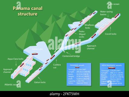 Panamakanal-Profil. Aufbau der Schlösser. Logistik und Transport von internationalen Containerschiffen. Fracht, Schifffahrt, nautisches Schiffskonzept. 3d-Illustration Stockfoto