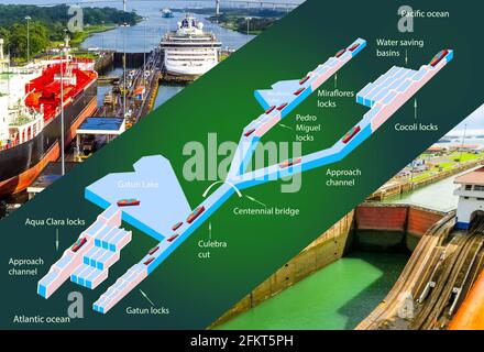 Panamakanal-Profil. Aufbau der Schlösser. Logistik und Transport von internationalen Containerschiffen. Fracht, Schifffahrt, nautisches Schiffskonzept Stockfoto