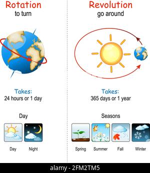 Rotation und Revolution der Erde. Die Erde dreht sich um eine imaginäre Linie, die durch die Polen des Planeten verläuft. Die Erde dreht sich um die Sonne. Stock Vektor