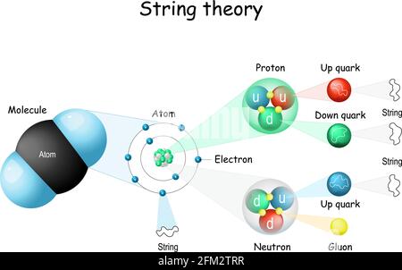 Stringtheorie. Von Molekülen und Atomen zu Elektronen, Protonen, Neutronen, Quarks und Gluon. Quantenphysik. Atomare Modelle. Theoretischer Rahmen Stock Vektor