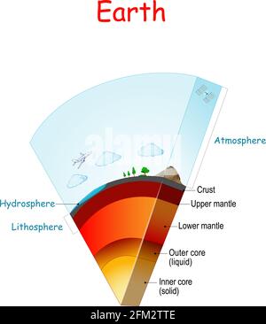 Erdstruktur und -Schichten. Von der Lithosphäre und Hydrosphäre zur Atmosphäre. Innere Erdstruktur: Kern (fest, flüssig), Mantel (unten, oben) Stock Vektor