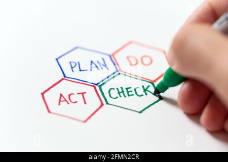 PDCA-Plan Do Check ACT-Zyklus vier Schritte Qualitätskontrolle Stockfoto