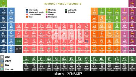 Periodensystem der Elemente - Chemie, im Vektorformat Stock Vektor