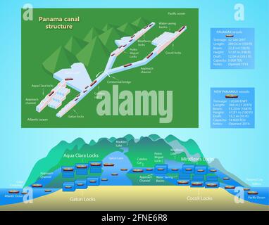 Panamakanal-Profil. Aufbau der Schlösser. Logistik und Transport von internationalen Containerschiffen. Fracht, Schifffahrt, nautisches Schiffskonzept. Abbildung Stockfoto