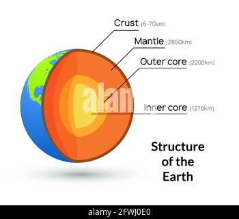 Abbildung des Erdkernstrukturvektors. Planet innere Mantel Geologie Schicht Hintergrund Stock Vektor