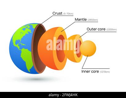 Abbildung des Erdkernstrukturvektors. Planet innere Mantel Geologie Schicht Hintergrund Stock Vektor