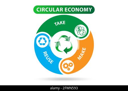 Konzept der Kreislaufwirtschaft auf dem Diagramm Stockfoto