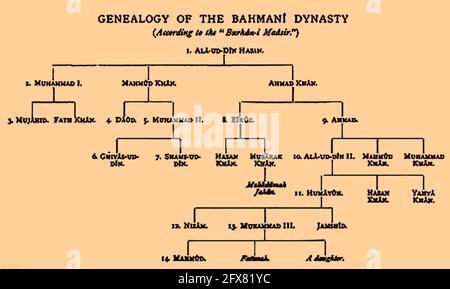 Eine 1900 gedruckte geologische (Tabelle 2), die die Abstammung der Bahmani-Dynastie von Indien zeigt. (Es gibt verschiedene widersprüchliche Genealogien). Diese Dynastie war eines der großen mittelalterlichen indischen Königreiche, da sie ein muslimischer Staat des Deccan Plateau in Südindien war. Es gilt auch als das erste unabhängige islamische Königreich Südindien. (Siehe auch Tabelle 1 zu Alamy) Stockfoto