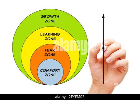 Zeichnen Sie ein konzeptuelles Diagramm über das Verlassen Ihrer Komfortzone und die Entwicklung einer Wachstumseinstellung, um im Leben Erfolg zu erzielen. Stockfoto