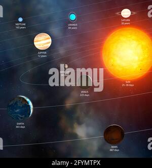 Sonnensystem Umlaufzeiten, Illustration Stockfoto