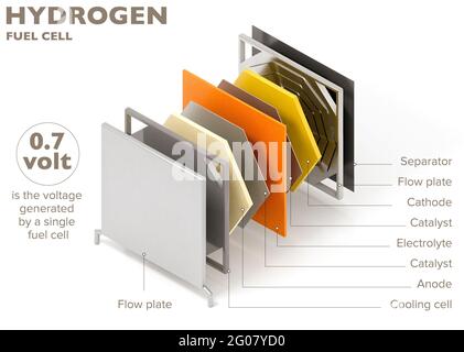 Wasserstoff-Brennstoffzellen erzeugen Strom aus der Energie, die während der chemischen Reaktion von Wasserstoff und Sauerstoff freigesetzt wird Stockfoto