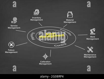 Infografik zur Darstellung des Enterprise Asset Management (EAM)-Konzepts mit Schlüsselwörtern und Symbolen. Kreisförmige Erklärung der Hauptkomponenten mit 3D eff Stockfoto