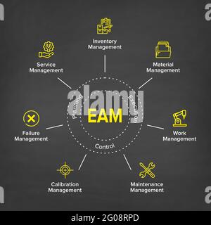 EAM – Infografik zur Darstellung des Enterprise Asset Management-Konzepts mit Schlüsselwörtern und Symbolen. Kreisförmige Erklärung der Hauptkomponenten. Stockfoto