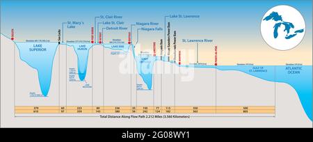 The Great Lakes System Profilkarte, Kanada, USA Stock Vektor