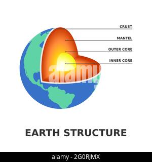 Erdstruktur des Planeten. Innerer und äußerer Kern, Mantel und Kruste. Erdquerschnitt. Planetenschichten. Welt Teile Geographie, Geologie Erklärung. Vektor Stock Vektor