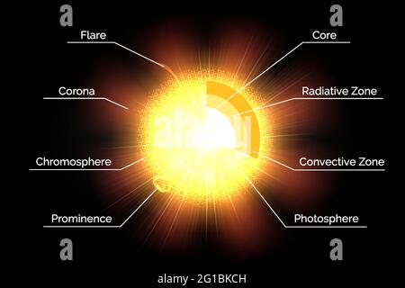 Die Sonnenstruktur isoliert auf schwarzem Hintergrund. Vektorgrafik Stock Vektor