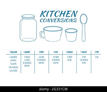 Tabelle der Umrüstungen der Küche. Die gängigsten metrischen Einheiten der Kochmessungen. Volumenmaße, Gewicht von Flüssigkeiten und anderen Backzutaten. Vektordarstellung. Stock Vektor