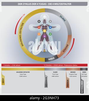 Das Yugas-Zyklus-Diagramm von 4 zeigt den Großen Jahreszeitzyklus - Goldene, Silber-, Bronze- und Eisenzeit - Deutsche Sprache Stock Vektor