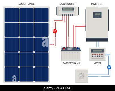 Solarzellen-System mit Hybrid-Wechselrichter, Controller, Batteriesank und Messgerät entwickelt. Erneuerbare Energiequellen. Ersatzstromenergiespeicher Stock Vektor