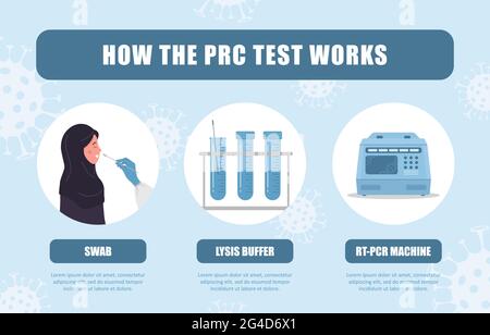 Funktionsweise des PCR-Tests. Laboranalyse von Biomaterialien mit Nasenabstrich. Infografik zu Covid-19 Coronavirus-Tests. Die muslimische Frau befindet sich in einer medizinischen Behandlung Stock Vektor