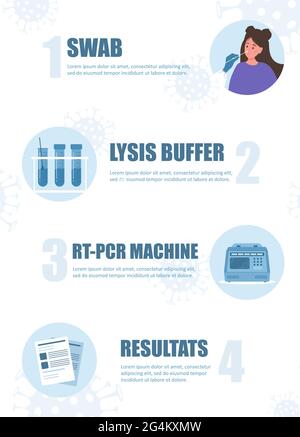 Funktionsweise des PCR-Tests. Laboranalyse von Biomaterialien mit Nasenabstrich. Infografik zu Covid-19 Coronavirus-Tests. Die Frau befindet sich in einer medizinischen Untersuchung Stock Vektor