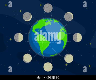 Mondphasen. Rotation des Mondes in der Umlaufbahn um den Planeten Erde. Beobachtung von Planeten und Sternen im Weltraum. Ebbe und Flut der Ozeane. Cartoon-Vektor Stock Vektor