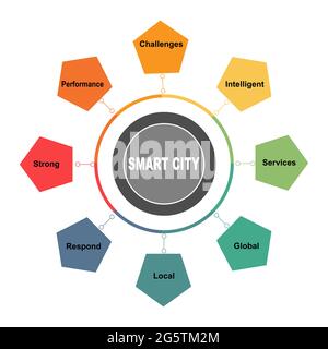 Diagrammkonzept mit Smart City-Text und Schlüsselwörtern. EPS 10 isoliert auf weißem Hintergrund Stock Vektor