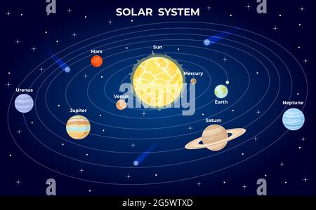 Solarsystem. Cartoon flache Planeten kreisen um die Sonne im Weltraum mit dem Weltstern. Astrologie Galaxie Atlas mit Erde Vektor Infografik Stock Vektor