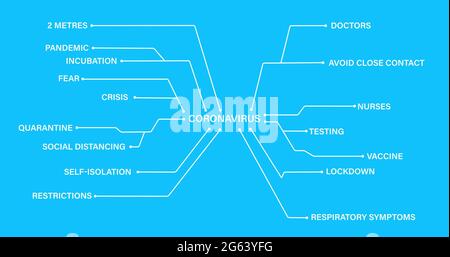 Coronavirus-Text in Verbindung mit Coronavirus-Konzepttexten vor blauem Hintergrund Stockfoto