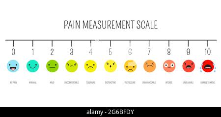 Horizontale Skala zur Schmerzmessung. Emoji-Symbole mit Füllfarbe für das Bewertungstool. Niveauanzeige Stress Schmerz mit Smiley Gesichter. Schmerzen, Medizinische Diagno Stock Vektor