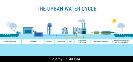 Der städtische Wasserkreislauf: Infografik zur Wasserentnahme, -Aufbereitung, -Verteilung und -Entsorgung Stock Vektor