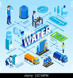 Flussdiagramm der isometrischen Wasseraufbereitungstechnologie mit Textüberschriften, Knotenpunkten und Bildern von Menschen und Industrieanlagen, Vektordarstellung Stock Vektor