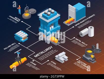 Metallurgie Gießerei Industrie isometrische Flussdiagramm Zusammensetzung mit Bildern von Metallproduktionsanlagen und editierbare Textüberschriften Vektorgrafik Stock Vektor